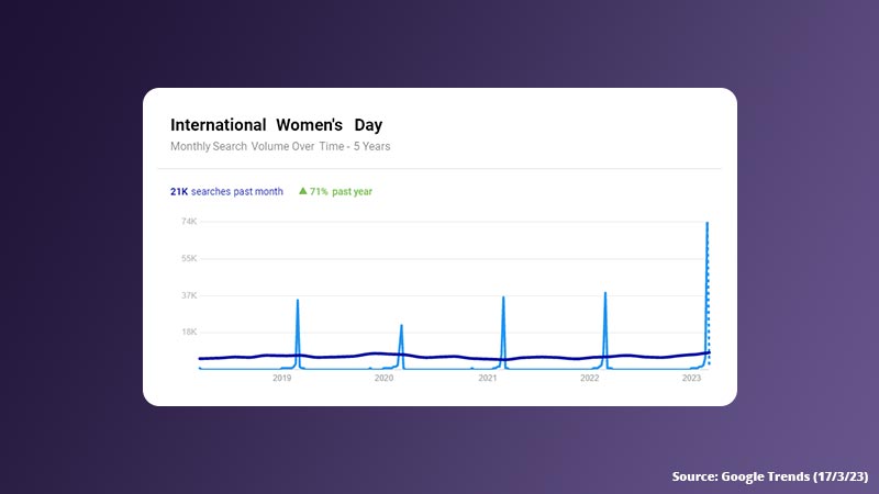 Data showing the increase in UK searches for International Women's Day on Google, provided by Google Trends
